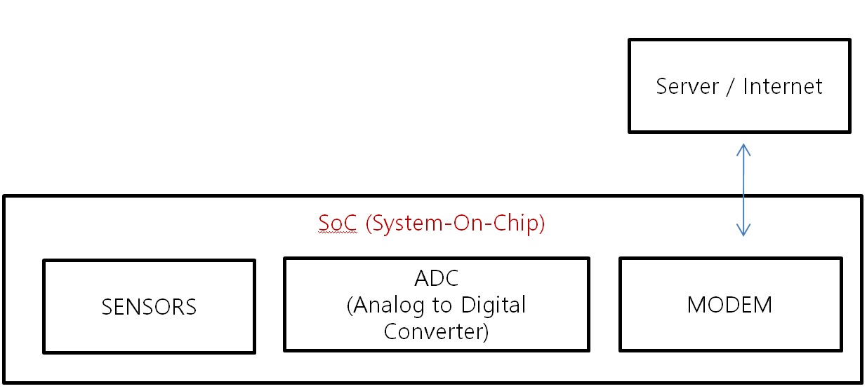 Smart Sensor SoC Example